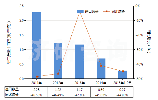 2011-2015年9月中國其他合短纖＜85%棉混未漂或漂布（平米重≤170g）(HS55131900)進口量及增速統(tǒng)計